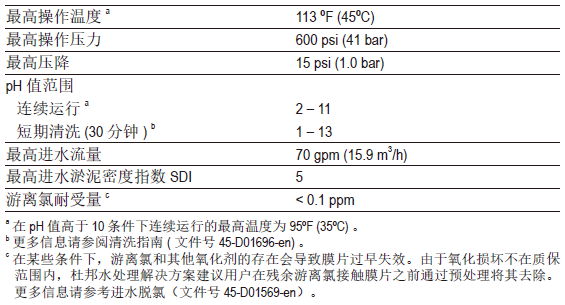 BW30-400操作极限.jpg